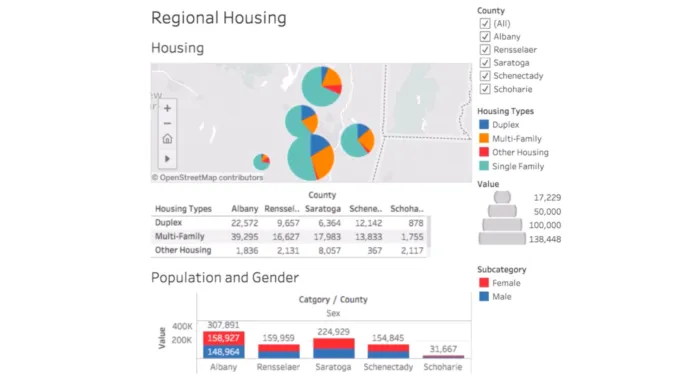 pie charts and graphs created in tableau software