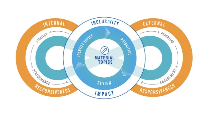 materiality determination graphic